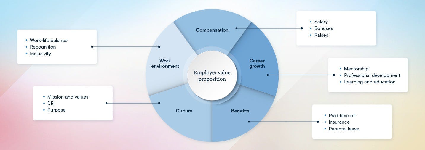 employer value proposition diagram