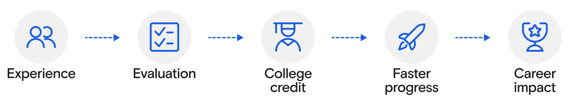 CPL Process