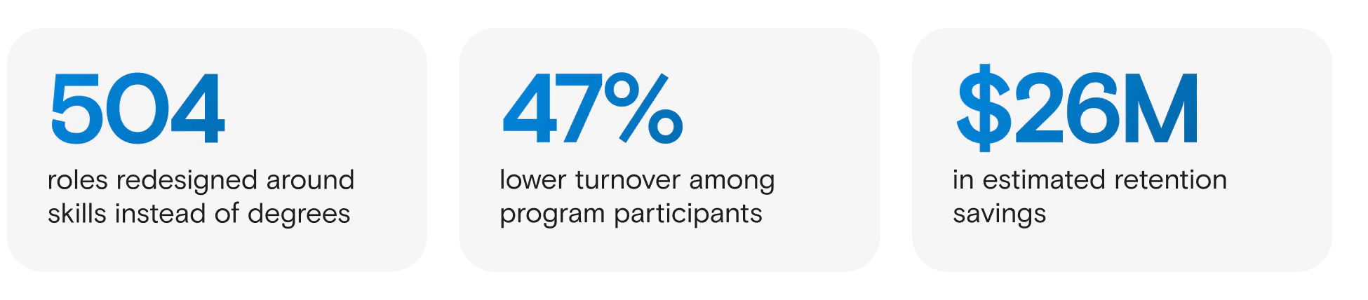 Three boxes with text: 504 roles redesigned around skills instead of degrees, 47% lower turnover among program participants, $26M in estimated retention savings