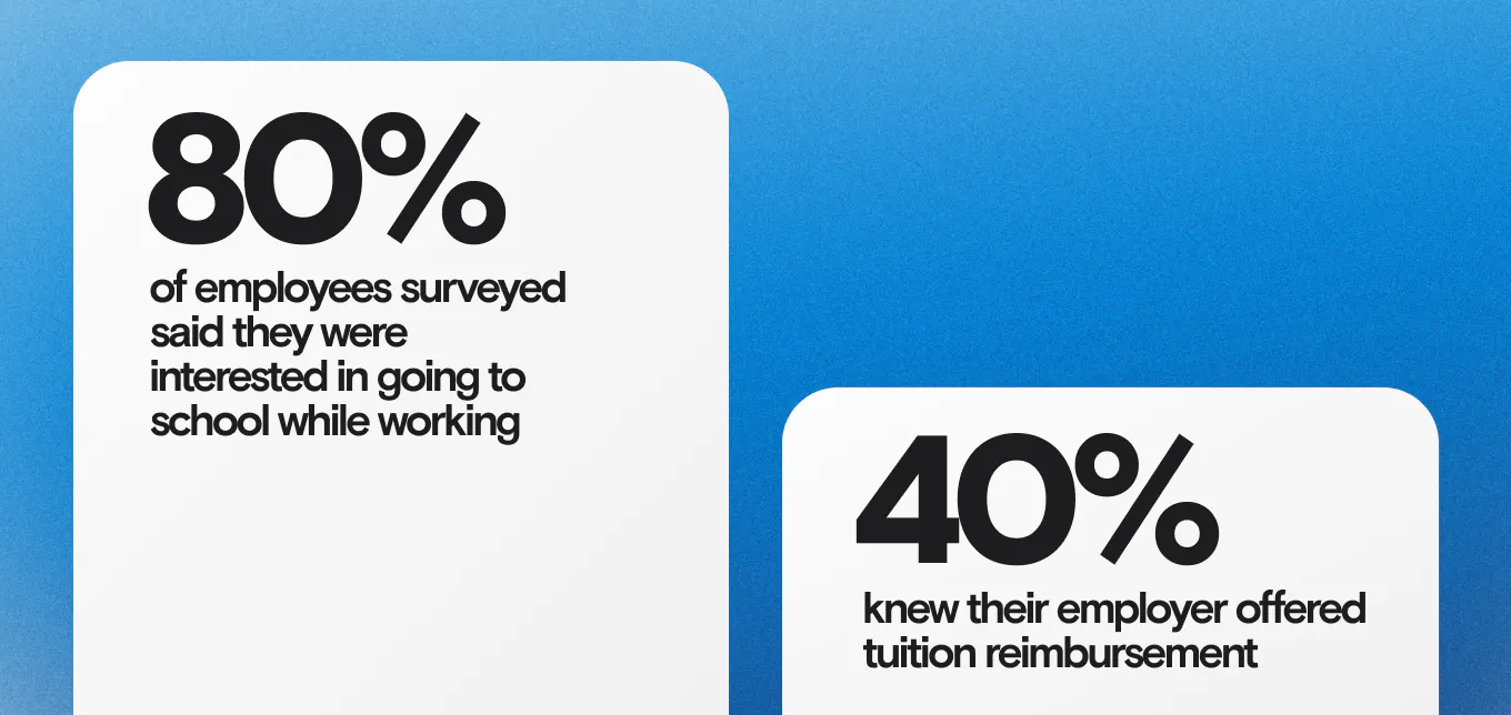 80% of employees surveyed said they were interested in going to school while working. 40% know their employer offered tuition reimbursement.
