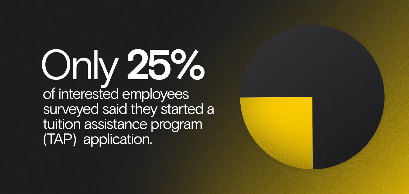 Only 25% of interested employees surveyed said they started a tuition assistance program (TAP) application.