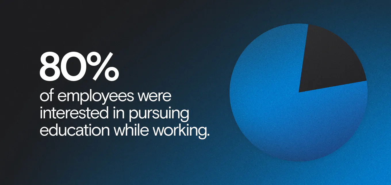 80% of employees were interested in pursuing education while working.