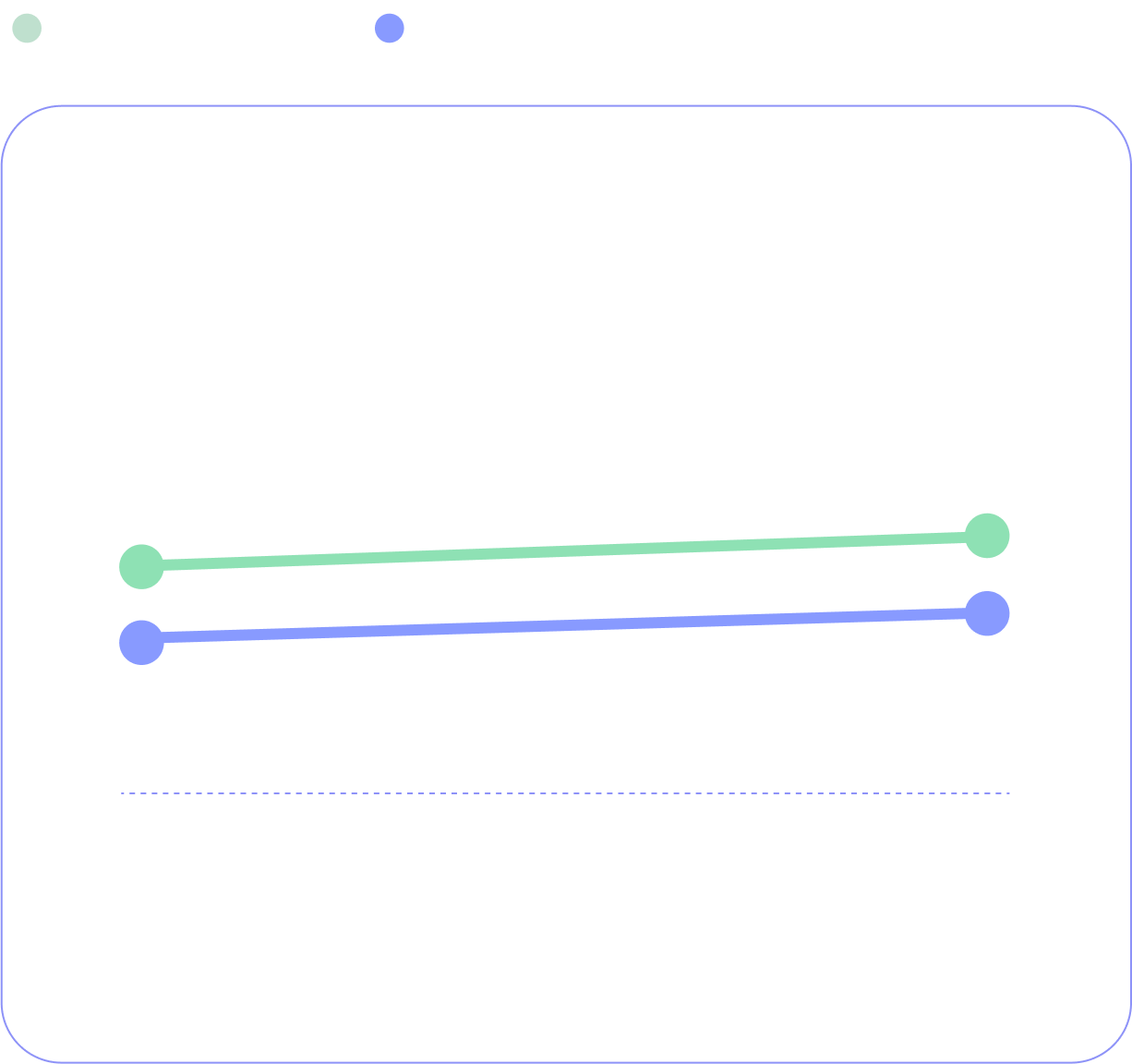 In 2020, Instrument increased their hiring of women by 3% of total employment & leadership.