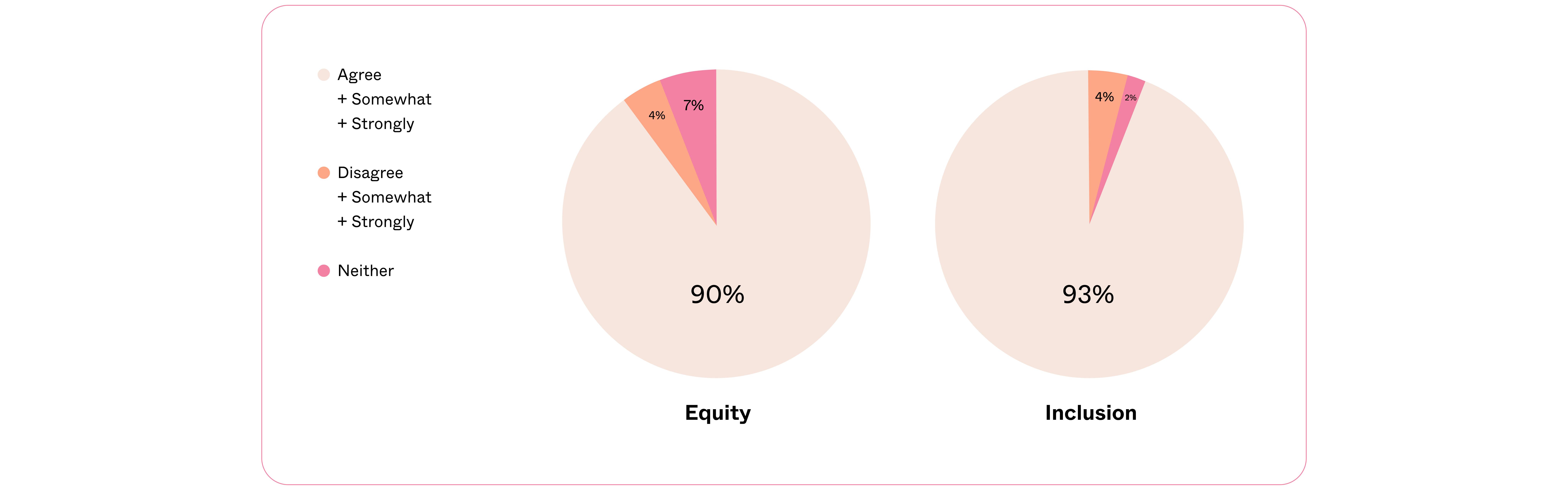 Circular graph showing, Equity 90% somewhat and strongly agree, 4% somewhat and stronly disagree, 7% neither. Inclusion 93% somewhat and strongly agree, 4% somewhat and strongly disagree, 3% neither.