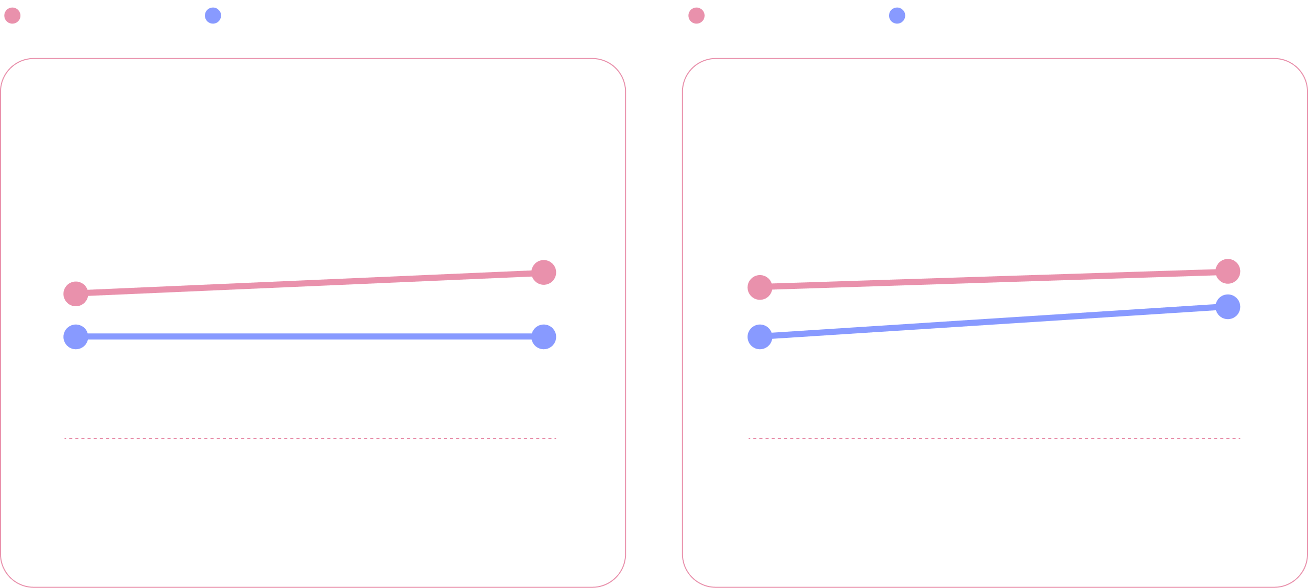 Black Employment has doubled since 2020, and Hispanic / Latinx employees have grown to 7% of total employees, and 6% of leadership