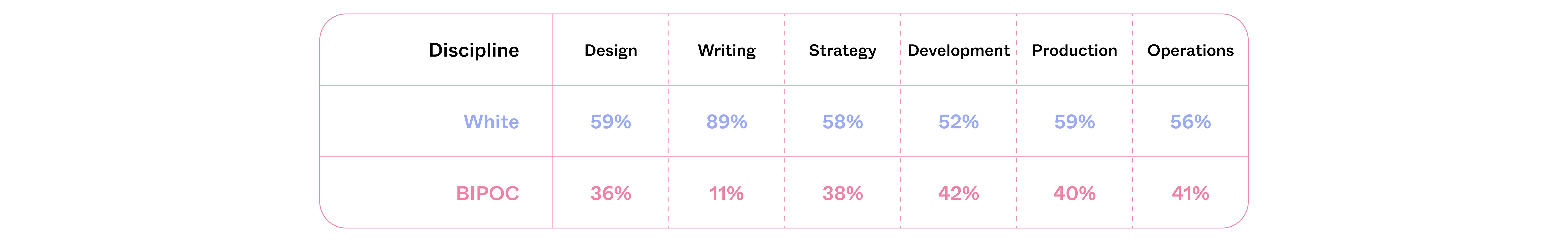 Bar graph by discipline, Design: White 59% and BIPOC 36%, Writing: White 89% and BIPOC 11%, Strategy: White 58% and BIPOC 38%, Development: White 52% and BIPOC 42%, Production: White 59% and BIPOC 40% and Operations: White 56% and BIPOC 41%.