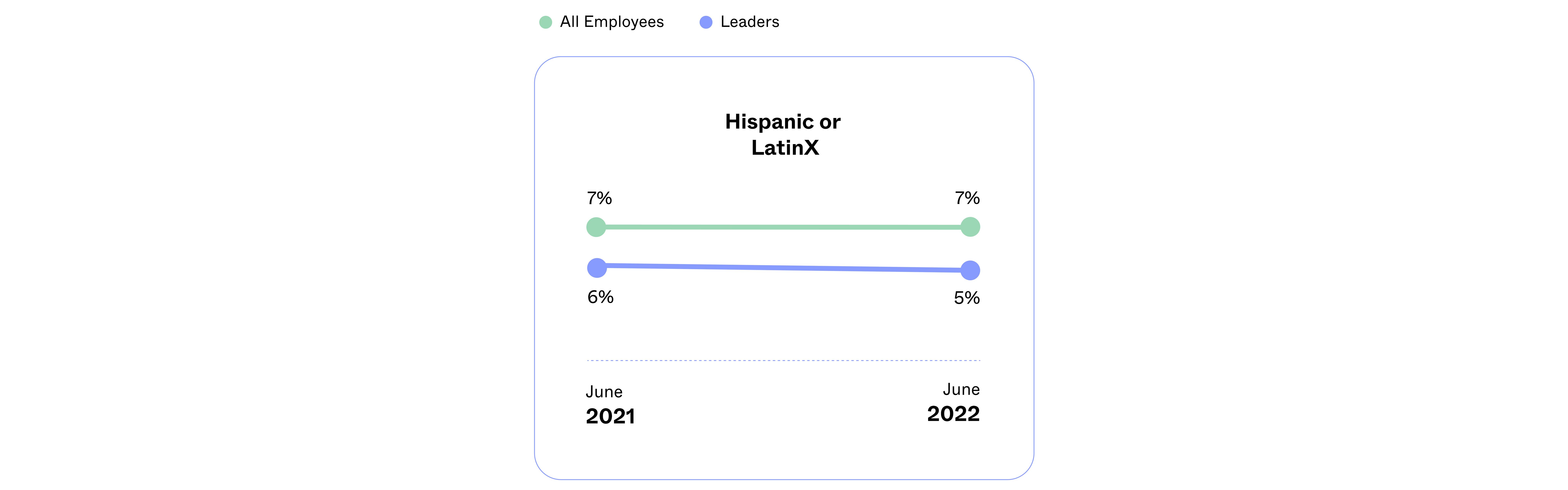 Hispanic or LatinX graph: 2021 to 2022 all employees 7% and leaders down from 6% to 5%.