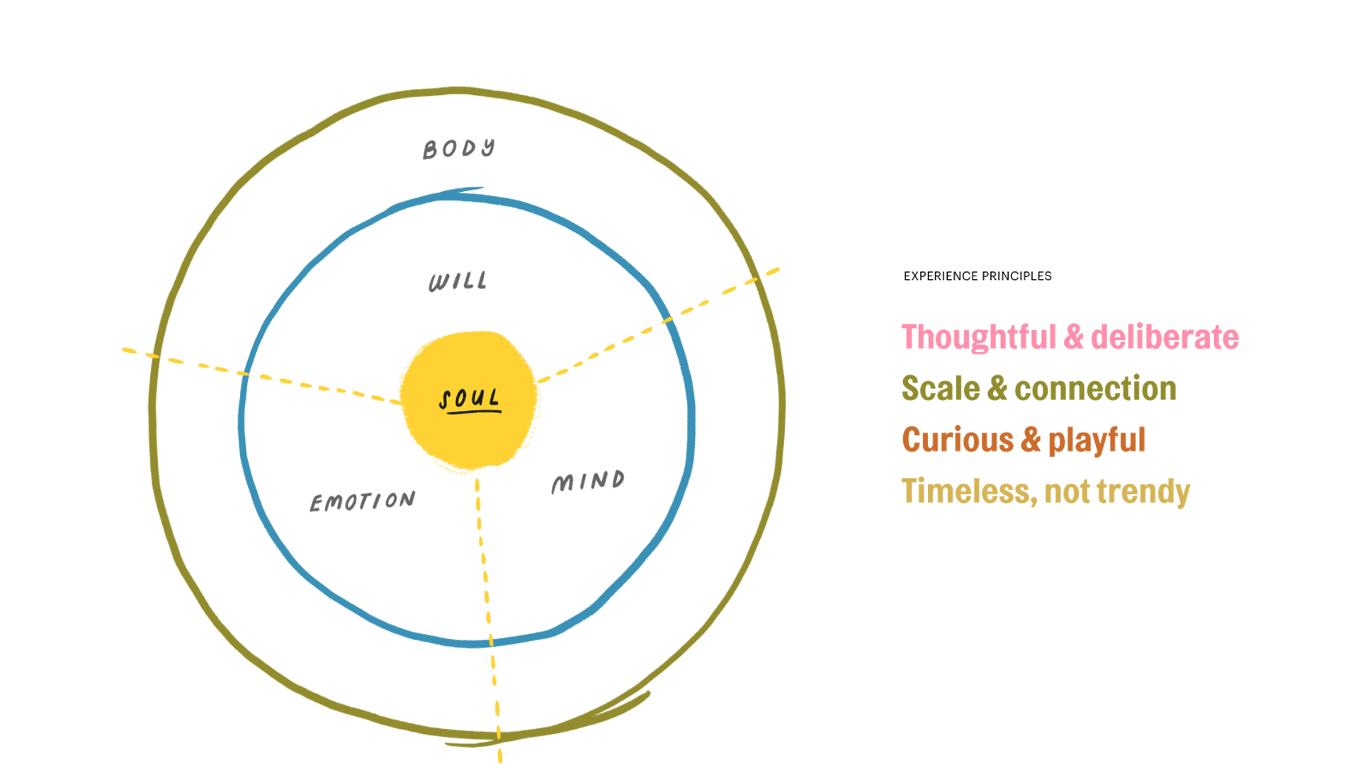Soul is at the center of the had drawn circular diagram followed by will, emotion, and mind in the second tier followed last by body.