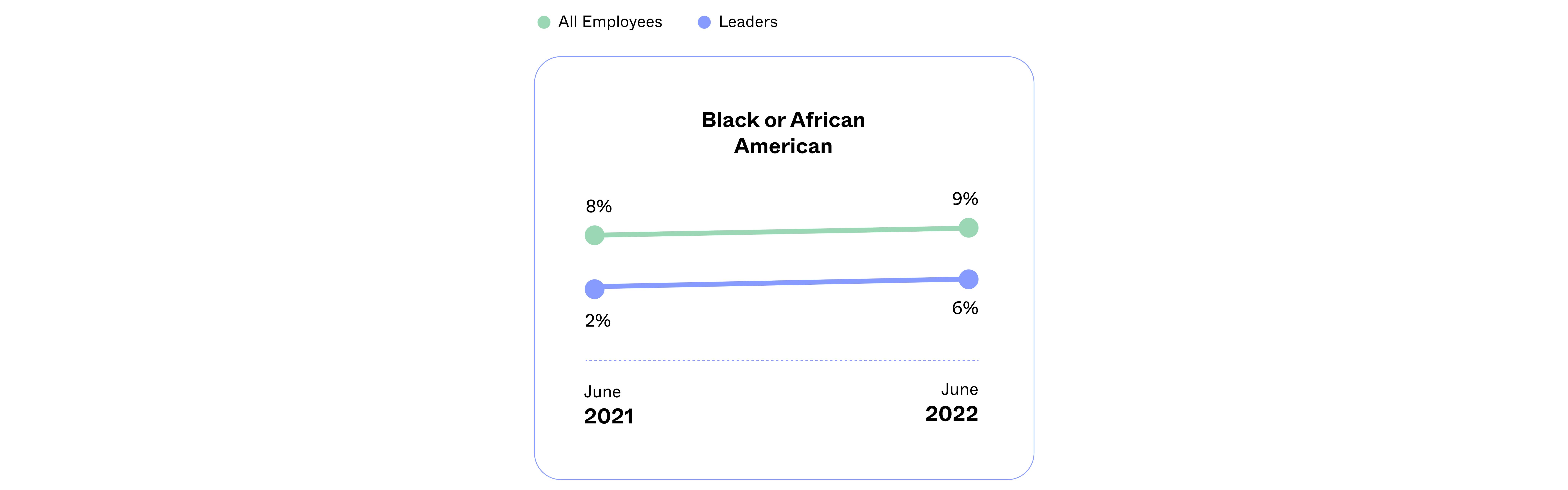 Black or African American graph: 2021 to 2022 all employees rose from 8% to 9% and leaders from 2% to 6%.