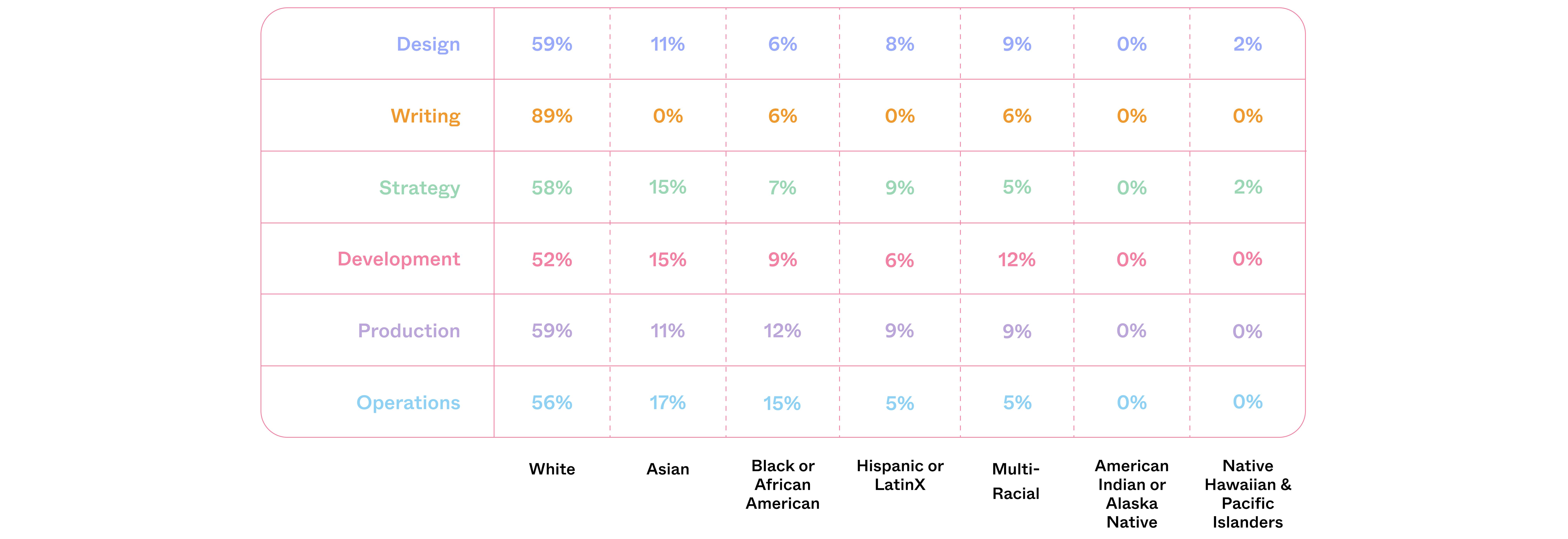 Bar graph race and ethnicity by discipline: Design: white 59%, Asian 11%, Black or African American 6%, Hispanic or LatinX 8%, Multi-Racial 9%, American Indian or Alaska Native 0%, Native Hawaiian & Pacific Islander 2%. Writing: white 89%, Asian 0%, Black or African American 6%, Hispanic or LatinX 0%, Multi-Racial 6%, American Indian or Alaska Native 0%, Native Hawaiian & Pacific Islander 0%. Strategy: white 58%, Asian 15%, Black or African American 7%, Hispanic or LatinX 9%, Multi-Racial 5%, American Indian or Alaska Native 0%, Native Hawaiian & Pacific Islander 2%. Development: white 52%, Asian 15%, Black or African American 9%, Hispanic or LatinX 6%, Multi-Racial 12%, American Indian or Alaska Native 0%, Native Hawaiian & Pacific Islander 0%. Production: white 59%, Asian 11%, Black or African American 12%, Hispanic or LatinX 9%, Multi-Racial 9%, American Indian or Alaska Native 0%, Native Hawaiian & Pacific Islander 0%. Operations: white 56%, Asian 17%, Black or African American 15%, Hispanic or LatinX 5%, Multi-Racial 5%, American Indian or Alaska Native 0%, Native Hawaiian & Pacific Islander 0%.