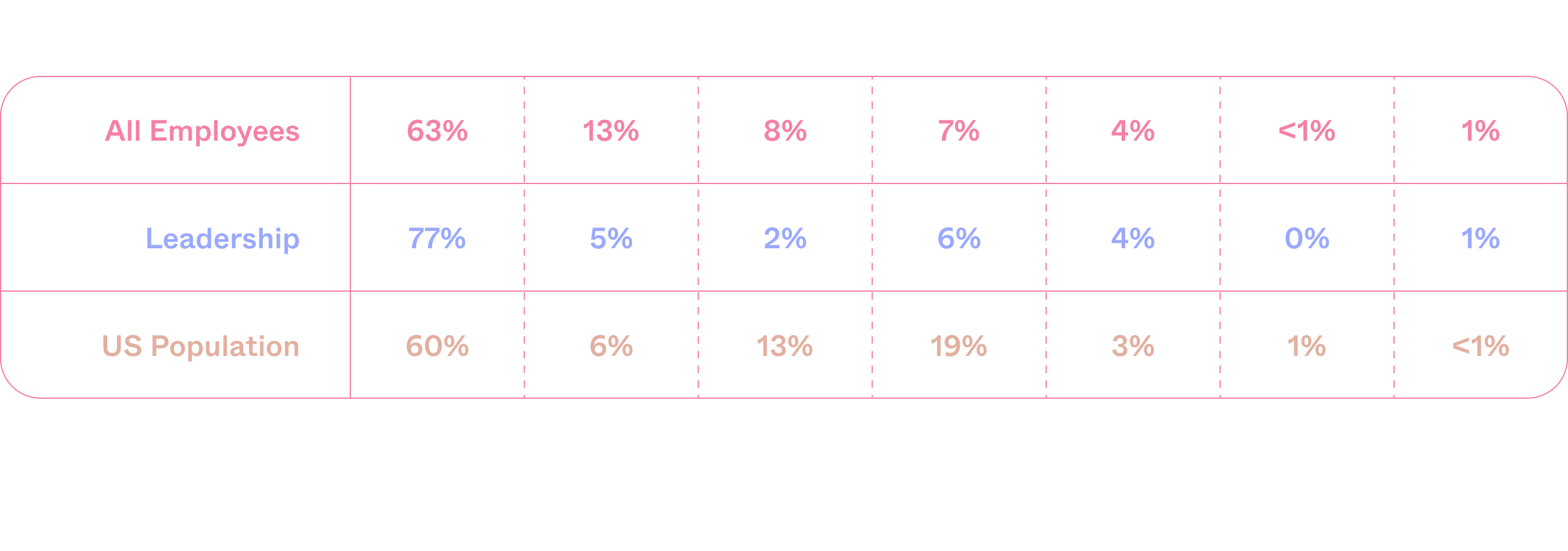 Race & Ethnicity Representation accounts for 13% Asian, 8% Black or African American, 7% Hispanic / Latinx, 4% Multi-Racial