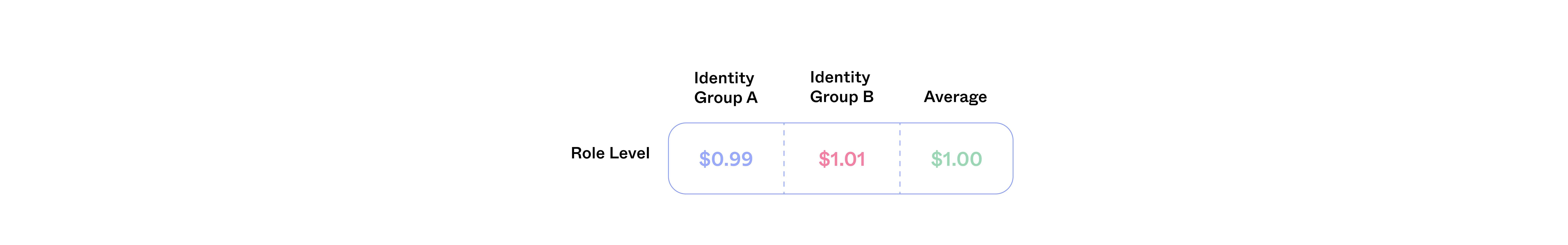 Graph showing Role Level: Identity Group A $0.99, Identity Group B $1.01, Average $1.00.