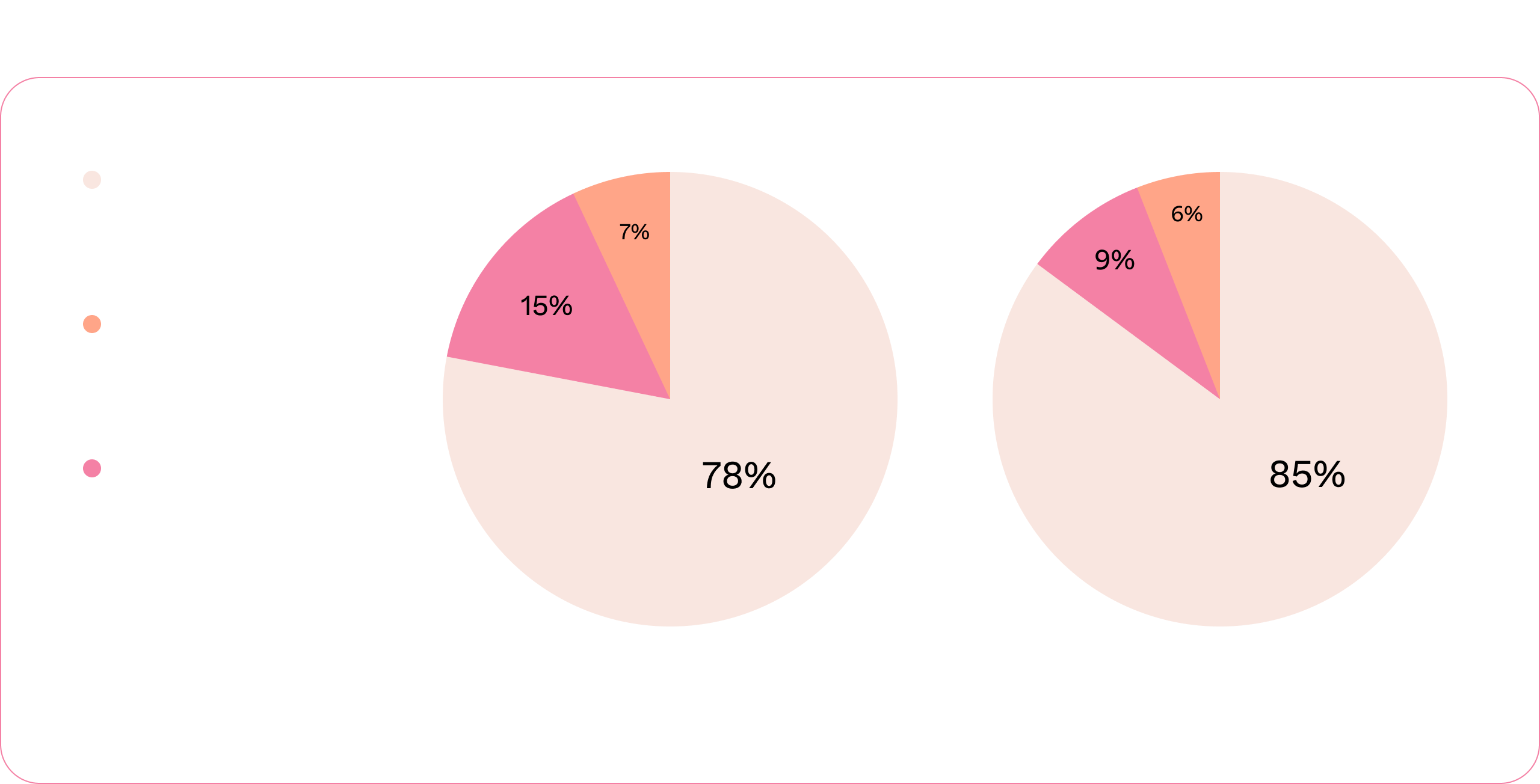 This spring’s survey resulted in 78% overall equity favorability and 85% overall inclusion favorability — for a combined E&I favorability score of 81.5%.