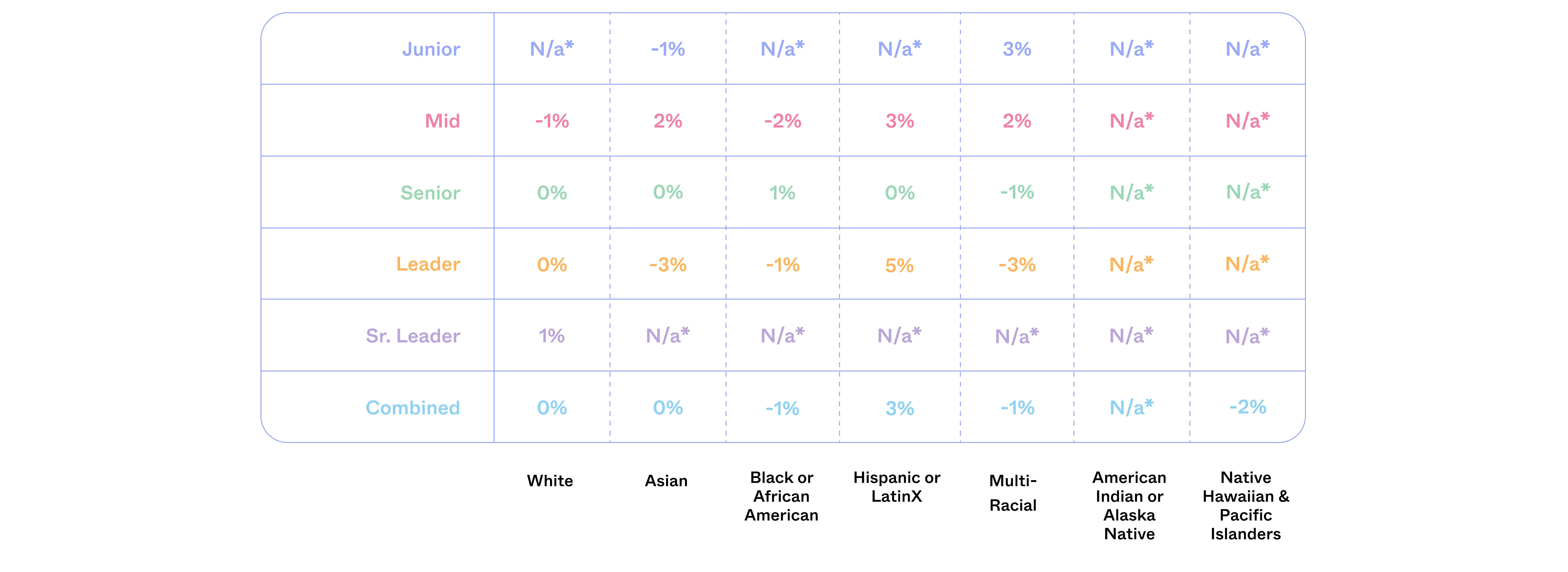 Variance from average salary graph: Junior: white N/A*, Asian -1%, Black or African American N/A*, Hispanic or LatinX N/A*, Multi-Racial 3%, American Indian or Alaska Native N/A*, Native Hawaiian & Pacific Islander N/A*. Mid: white -1%, Asian 2%, Black or African American -2%, Hispanic or LatinX 3%, Multi-Racial 2%, American Indian or Alaska Native N/A*, Native Hawaiian & Pacific Islander N/A*. Senior: white 0%, Asian 0%, Black or African American 1%, Hispanic or LatinX 0%, Multi-Racial -1%, American Indian or Alaska Native N/A*, Native Hawaiian & Pacific Islander N/A*. Leader: white 0%, Asian -3%, Black or African American -1%, Hispanic or LatinX 5%, Multi-Racial -3%, American Indian or Alaska Native N/A*, Native Hawaiian & Pacific Islander N/A*. Senior Leader: white 1%, Asian N/A*, Black or African American N/A*, Hispanic or LatinX N/A*, Multi-Racial N/A*, American Indian or Alaska Native N/A*, Native Hawaiian & Pacific Islander N/A*. Combined: white 0%, Asian 0%, Black or African American -1%, Hispanic or LatinX 3%, Multi-Racial -1%, American Indian or Alaska Native N/A*, Native Hawaiian & Pacific Islander -2%.
