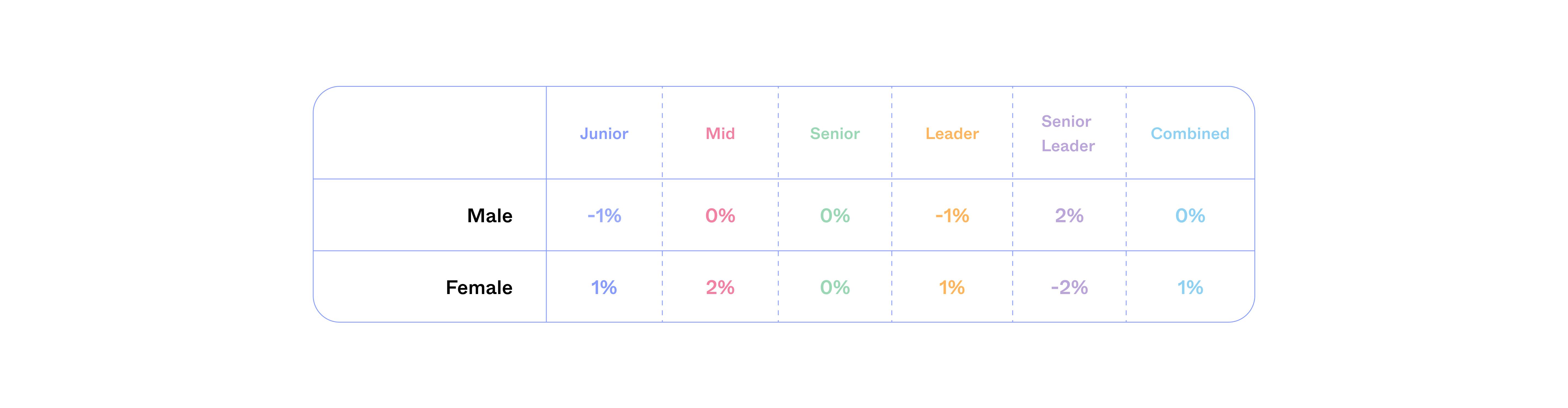 Variance from average salary graph: Junior: Male -1%, Female 1%. Mid: Male 0%, Female 2%. Senior: Male 0%, Female 0%. Leader: Male -1%, Female 1%. Senior Leader: Male 2%, Female 2%. Combined: Male 0%, Female 1%.