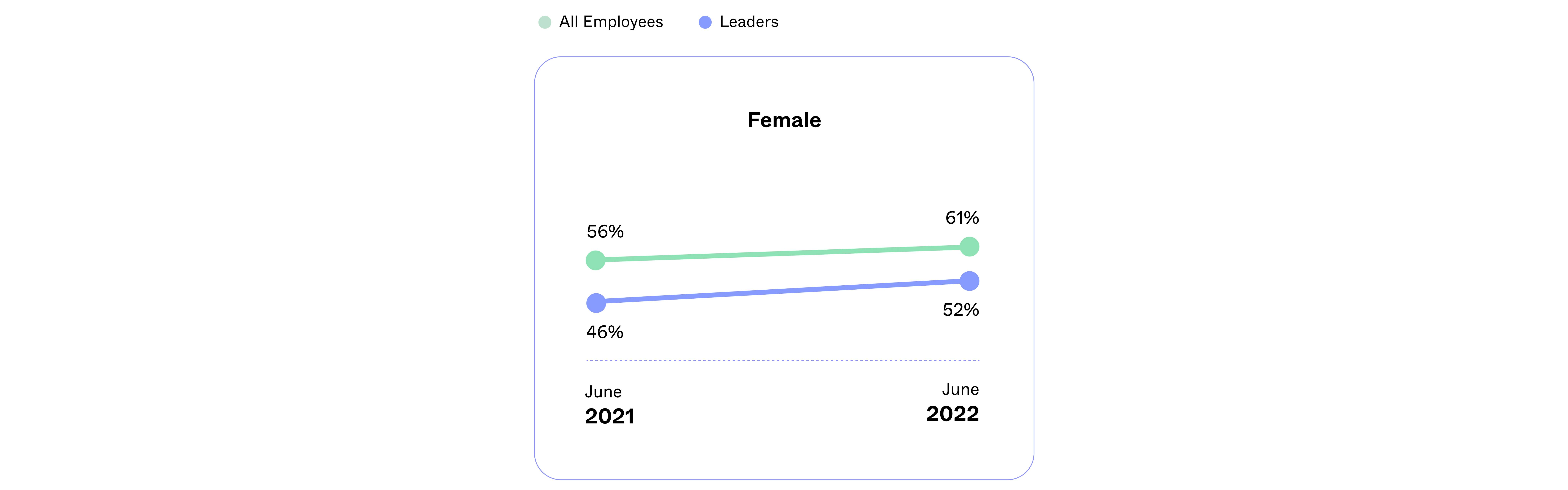 Female representation graph: 2021 to 2022 all employees 56% rose to 61% and leaders 46% rose to 52%.