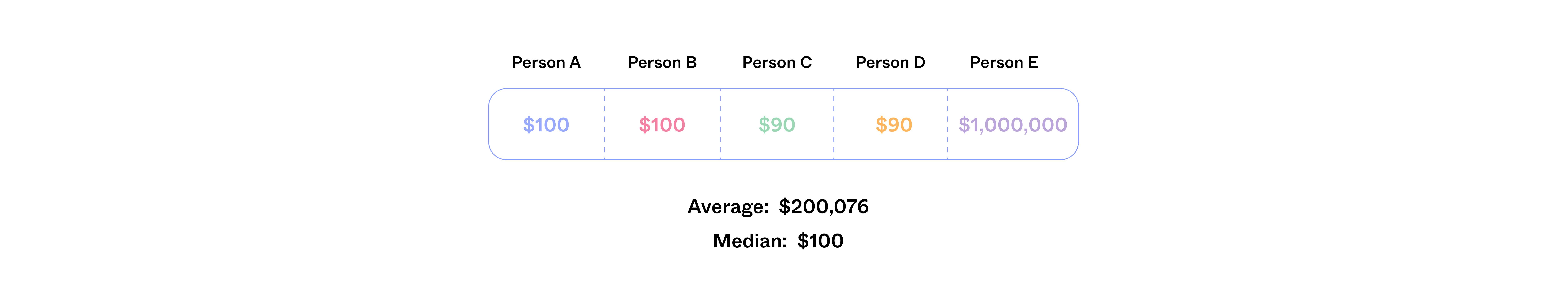 Graph showing Person A: $100 Person B: $100 Person C: $90 Person D: $90 Person E: $1,000,000