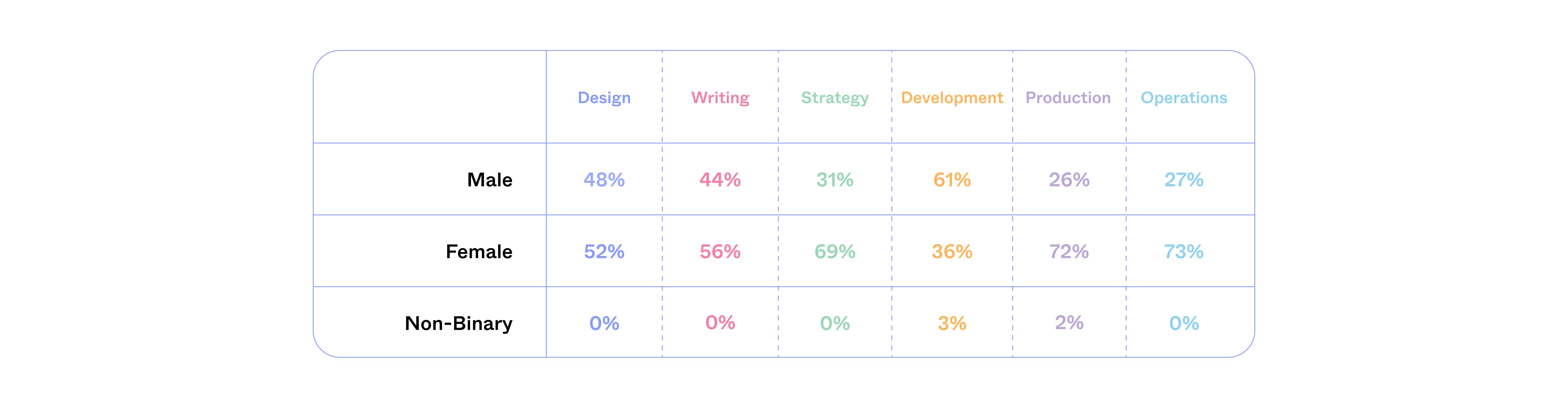 Gender representation bar graph by discipline: Design male 48%, female 52% non-binary 0%. Writing male 44%, female 56% non-binary 0%. Strategy male 31%, female 69% non-binary 0%. Development male 61%, female 36% non-binary 3%. Production male 26%, female 72% non-binary 2%. Operations male 27%, female 73% non-binary 0%.