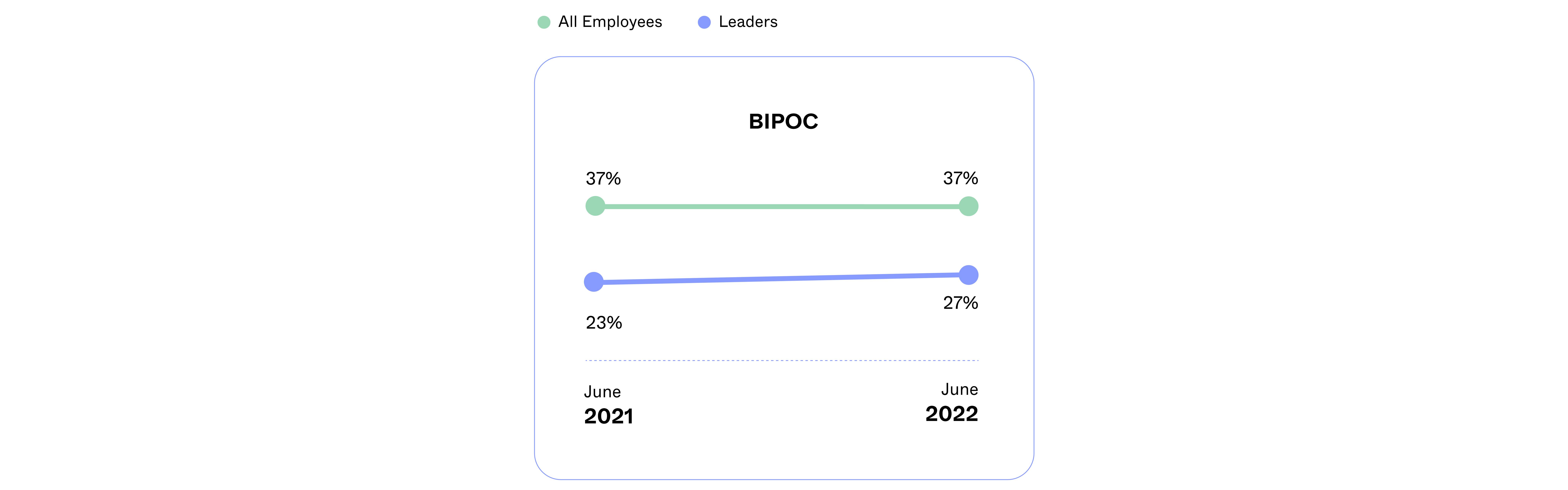 BIPOC representation graph: 2021 to 2022 All employees 37% and leaders rose from 23% to 27%