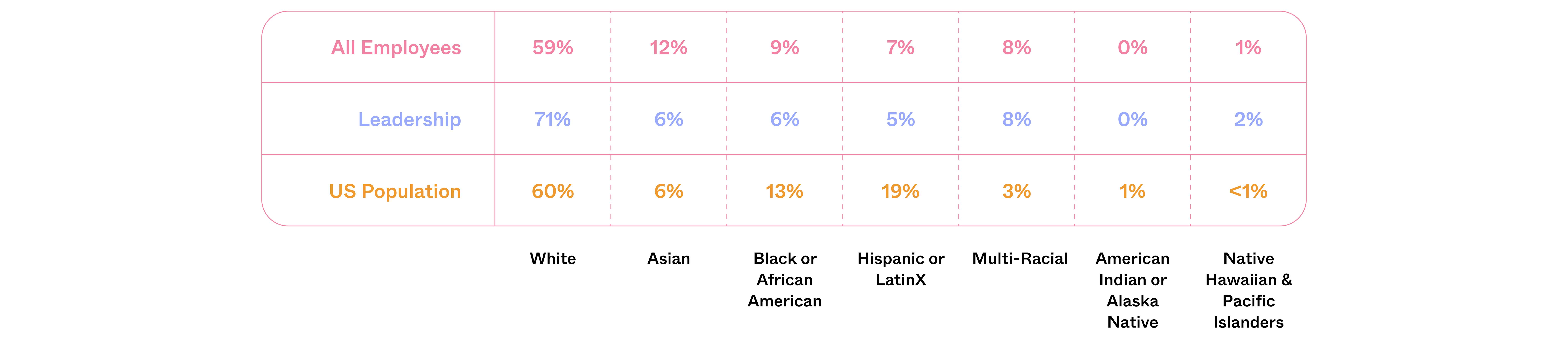 Bar graph race and ethnicity comparison: All employees: white 59%, Asian 12%, Black or African American 9%, Hispanic or LatinX 7%, Multi-Racial 8%, American Indian or Alaska Native 0%, Native Hawaiian and Pacific Islander 1%. Leadership: white 71%, Asian 6%, Black or African American 6%, Hispanic or LatinX 5%, Multi-Racial 8%, American Indian or Alaska Native 0%, Native Hawaiian and Pacific Islander 2%. US population: white 60%, Asian 6%, Black or African American 13%, Hispanic or LatinX 19%, Multi-Racial 3%, American Indian or Alaska Native 1%, Native Hawaiian and Pacific Islander <1%.