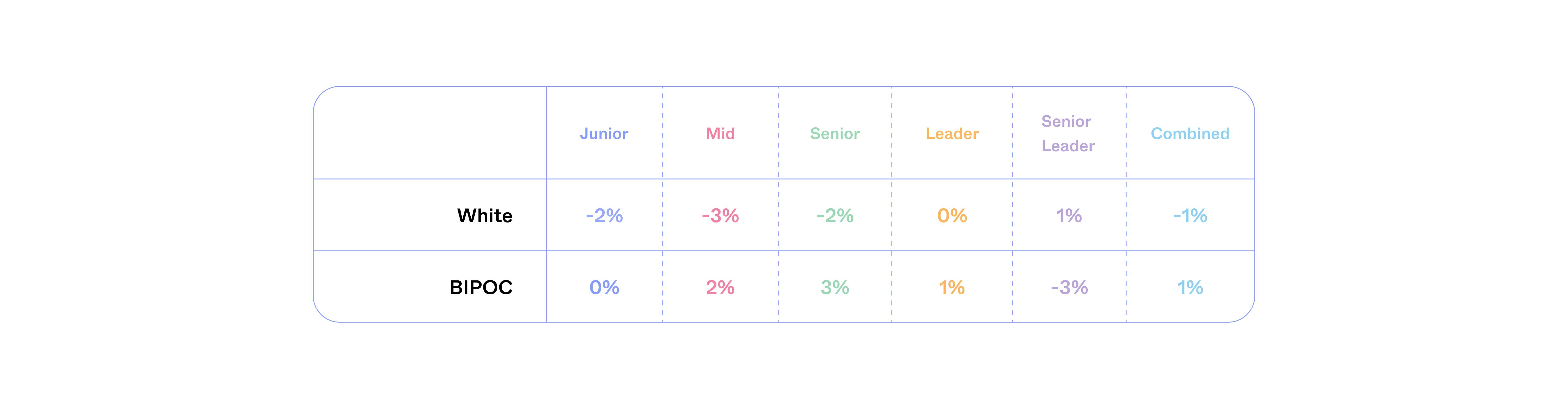 Variance from average salary graph: Junior: white -2% BIPOC 0%. Mid: white -3% BIPOC 2%. Senior: white -2% BIPOC 3%. Leader: white 0% BIPOC 1%. Senior Leader: white 1% BIPOC 0-3%. Combined: white -1% BIPOC 1%.