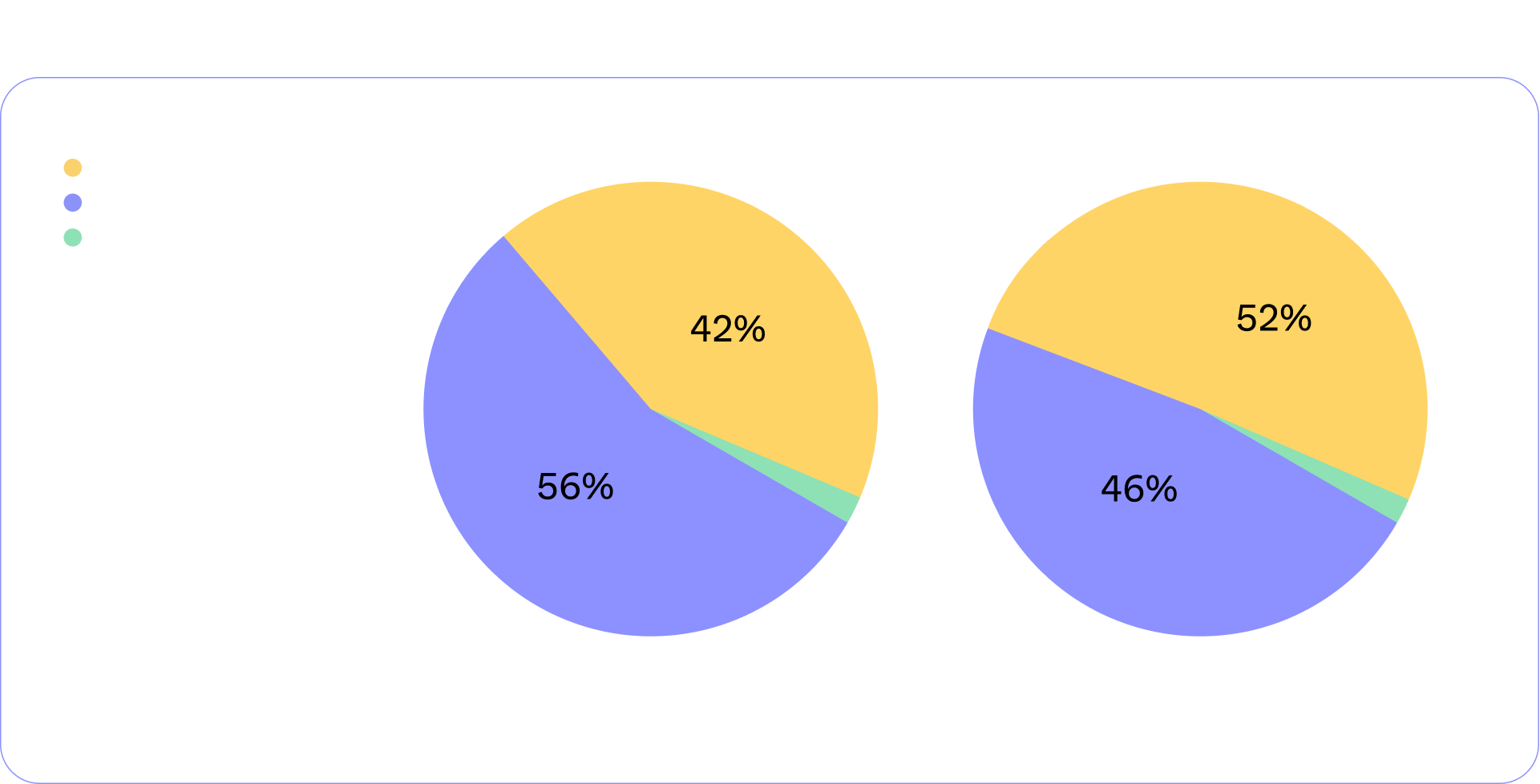 56% of Instrument total employment is Female, with 42% Male, and 2% Non-Binary. leadership is 52% Male, 46% Female and 2% Non-Binary