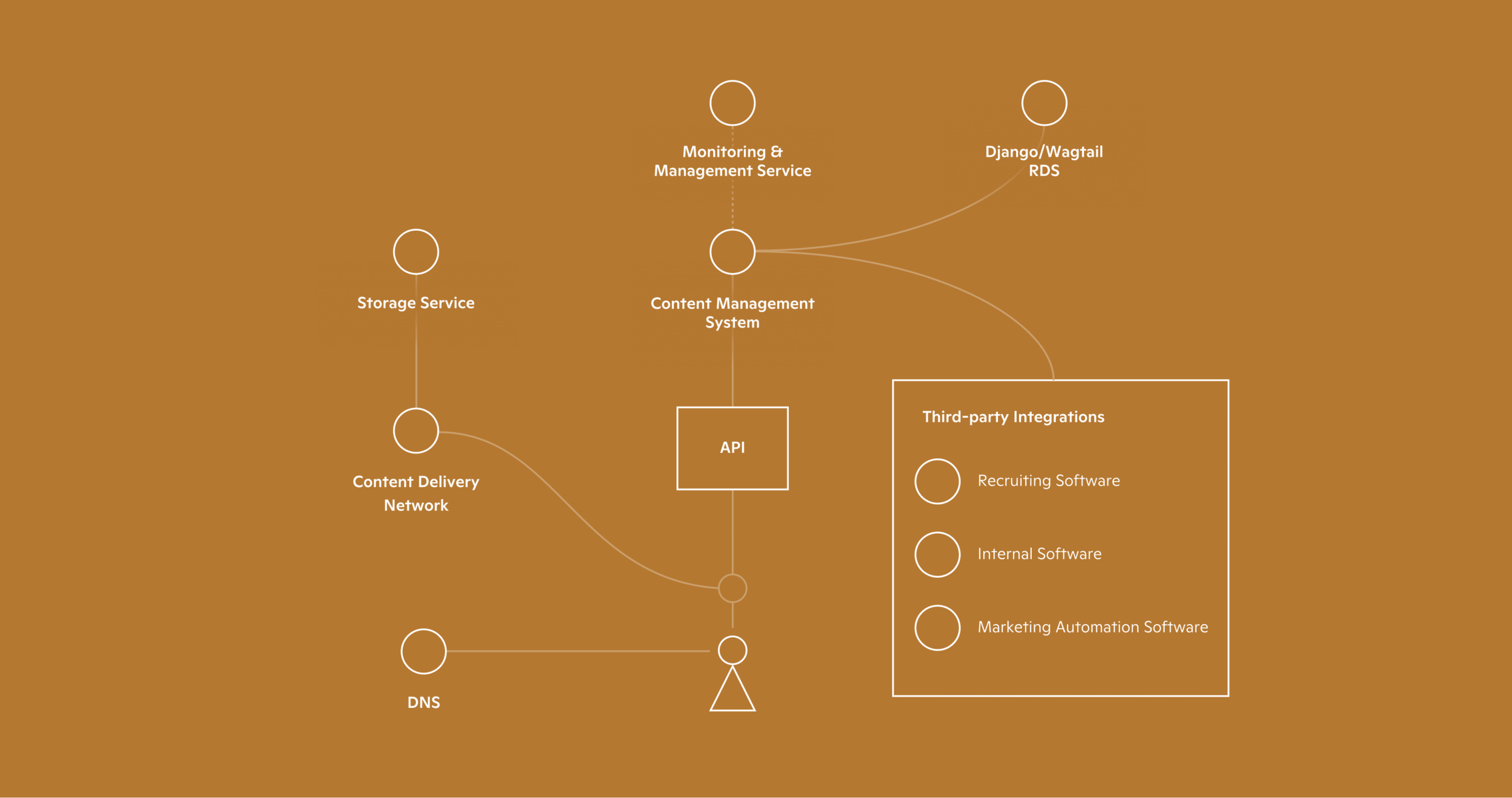 A schematic that visualizes the tech stack for onemedical.com