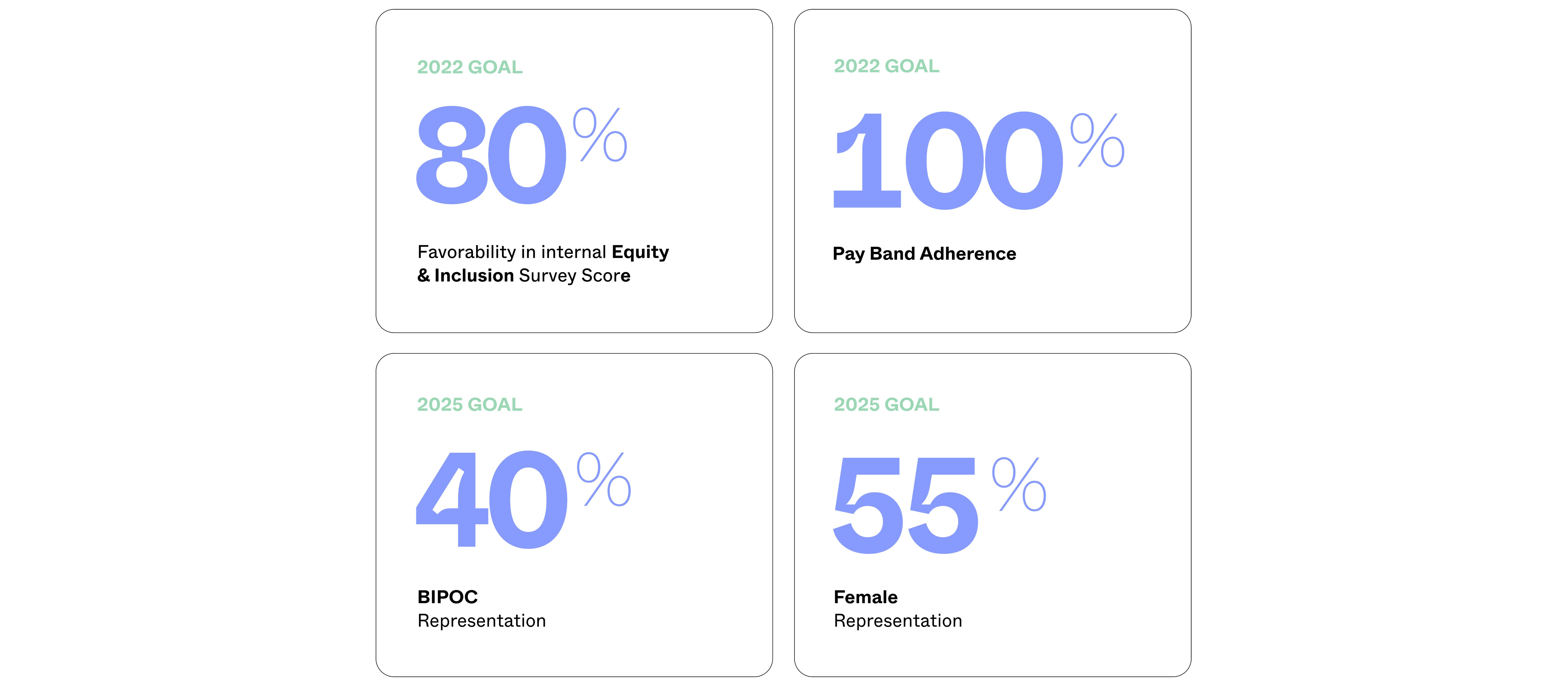 2022 Goals E&I 80%, 100% pay band adherence, 40% BIPOC representation, 55% female representation.