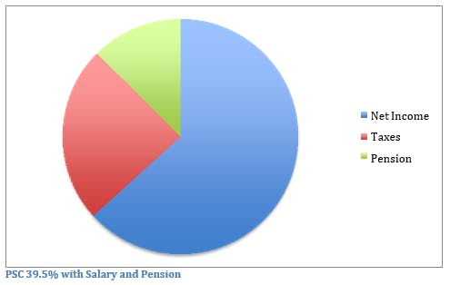 PSC 44.5% with Salary and Pension