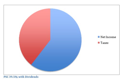 PSC 44.5% with Dividends 