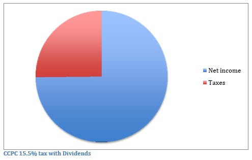 CCPC 12.2% tax with Dividends