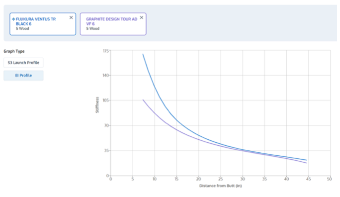 Golf Shaft Comparison Graphite Design Tour AD VF6S vs Fujikura Ventus