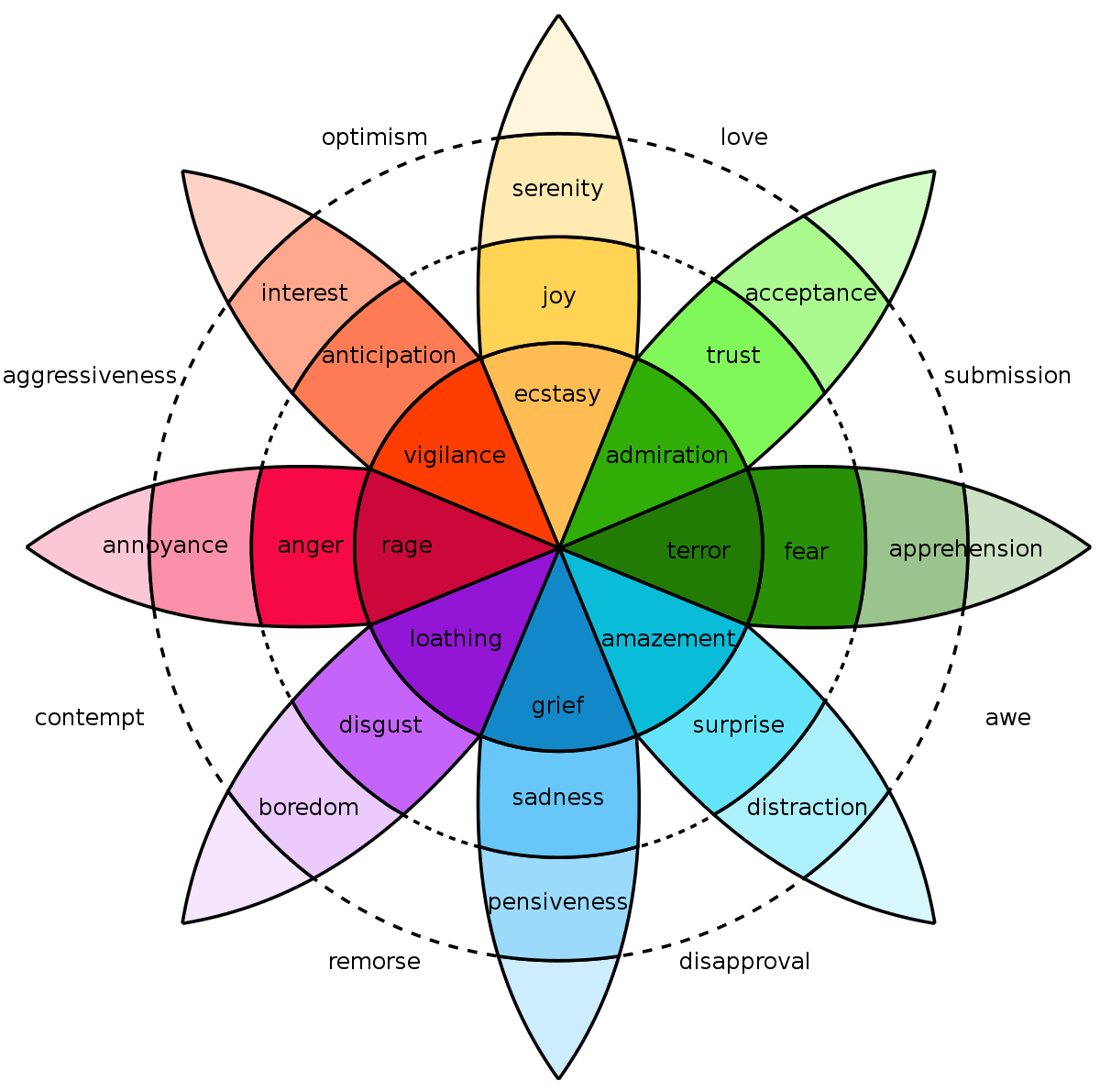 Plutchik's Wheel of Emotions