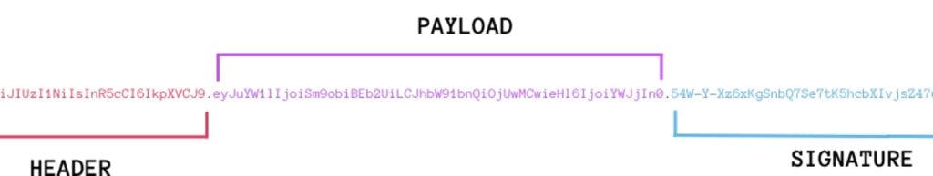 Header --> Payload --> Signature