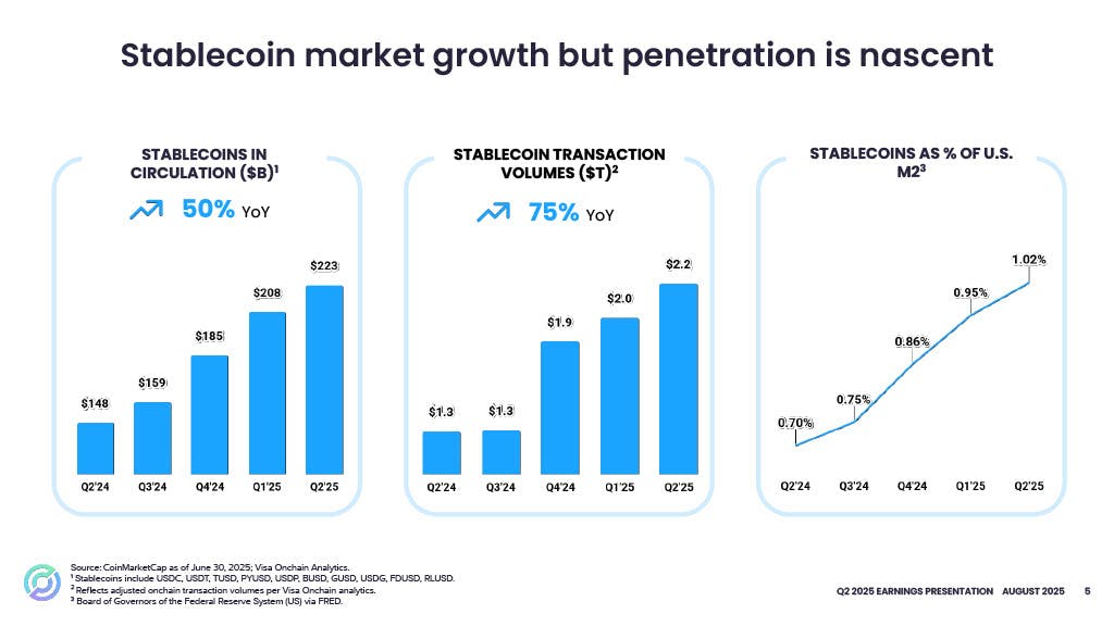 Stablecoin market growth but penetration is nascent