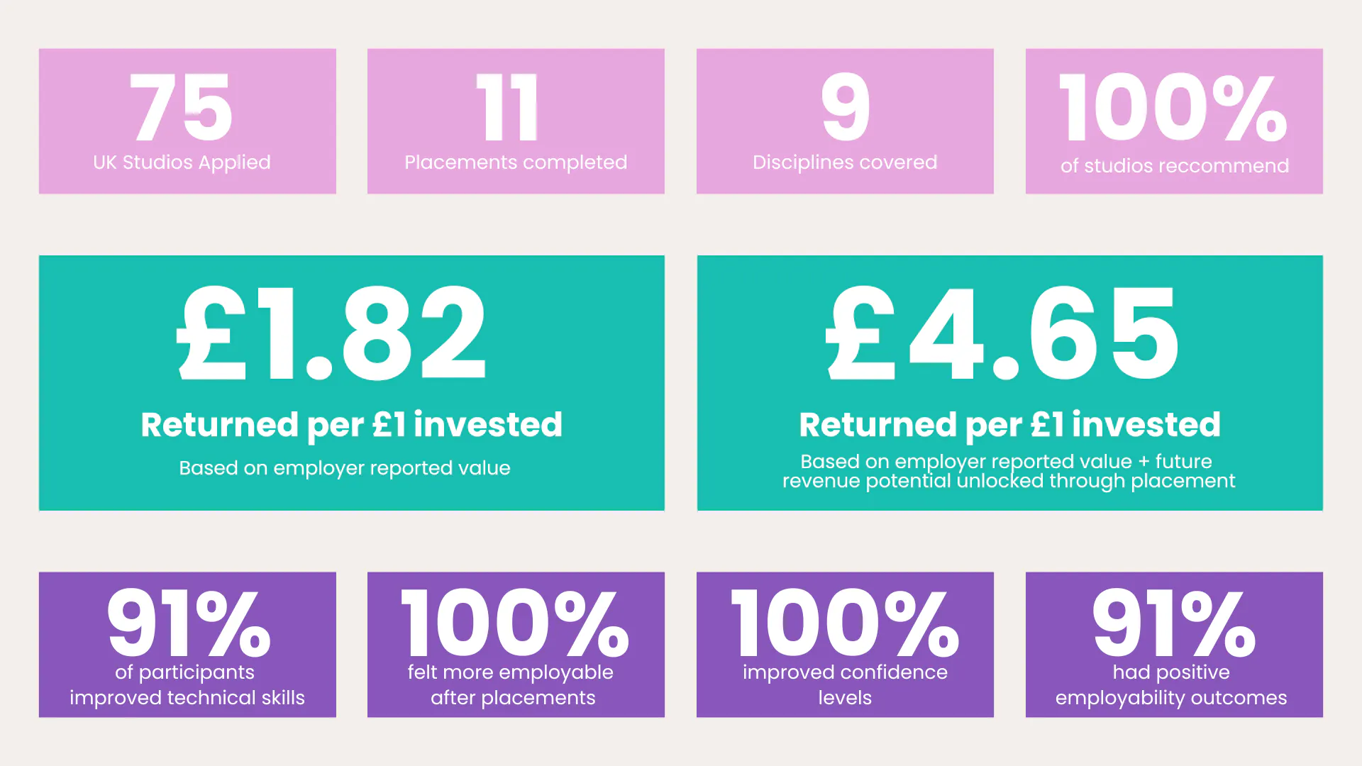 Infographic showing 75 UK studios applied, 11 placements completed, 9 disciplines covered, 100% studios recommended, £4.65 returned per £1 investment, 91% participants improved technical skill, 100% felt more employable, 100% improved confidence, 91% had positive employability outcomes.