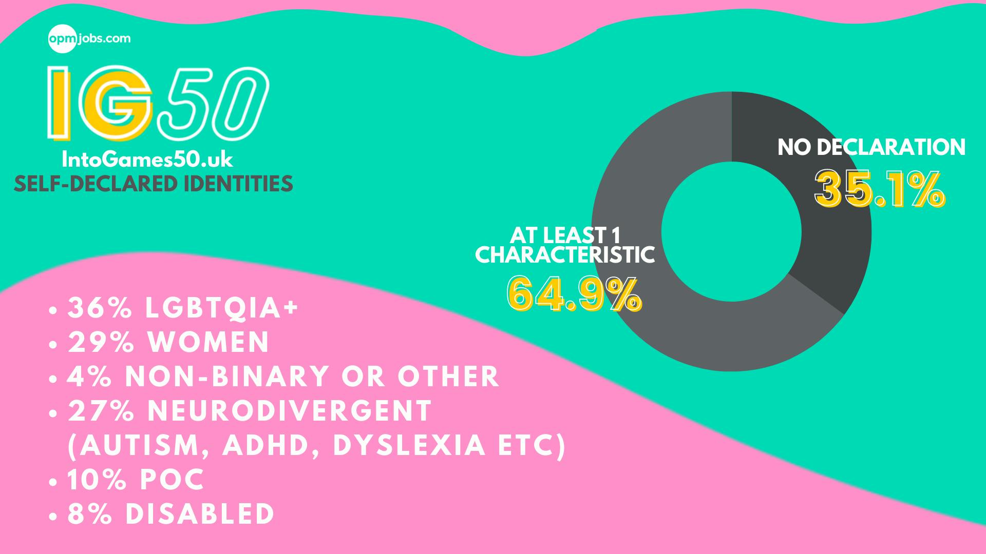 Breakdown of Self-Declared Identities of Applicants. 64.9% of applicants mentioned at least 1 characteristic, and 35.1% provided no declaration. Within the 64.9% that stated at least 1 characteristic 36% were LGBTQIA+, 29% were women, 4% were non-binary or other, 27% were neurodivergent (autism, ADHD, dyslexia etc), 10% were POC, and 8% were disabled. 