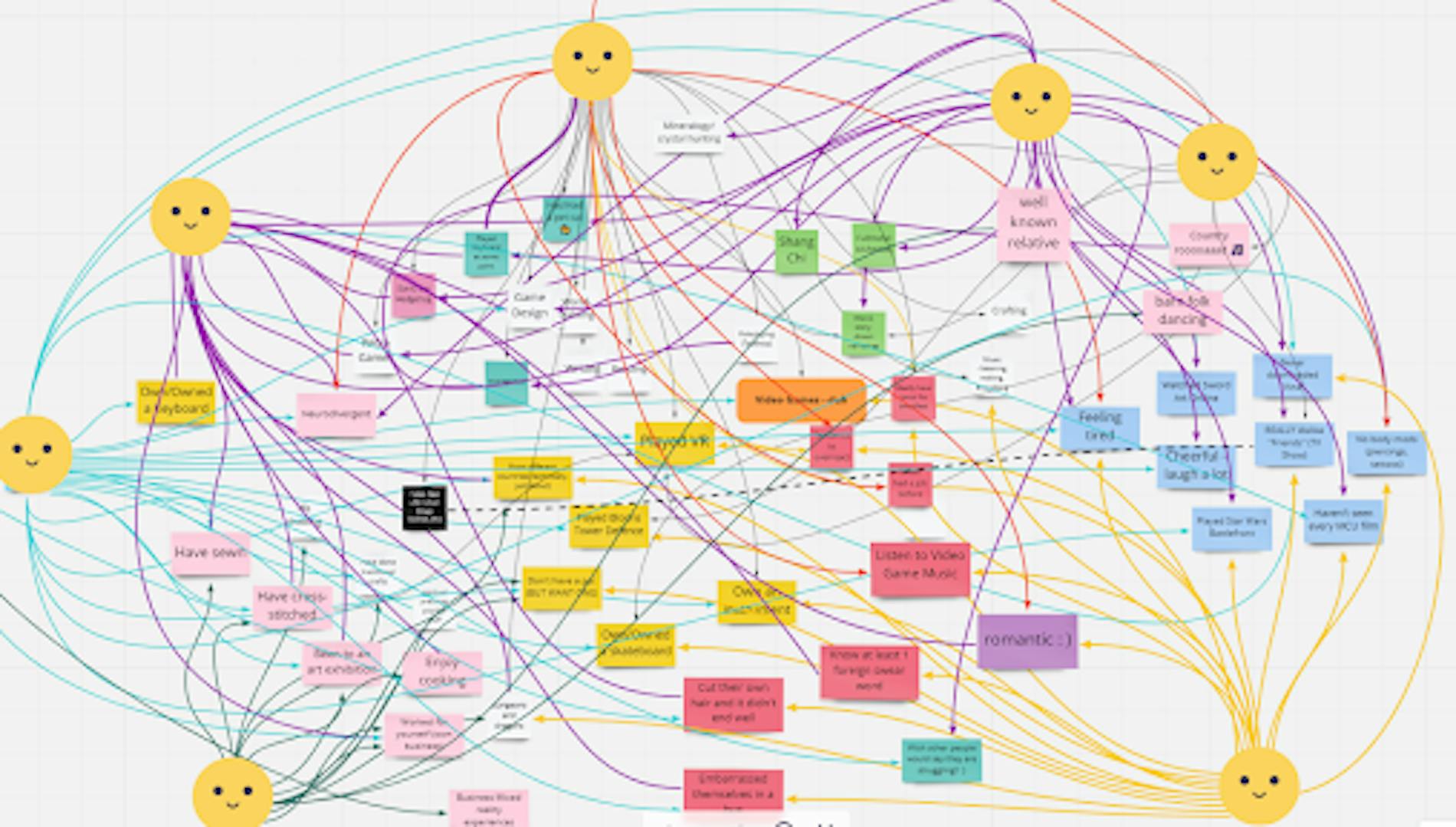 Mindmap created by students during a morning session