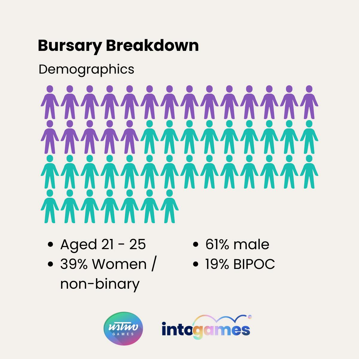 A breakdown of the demographic who benefited from our bursary.