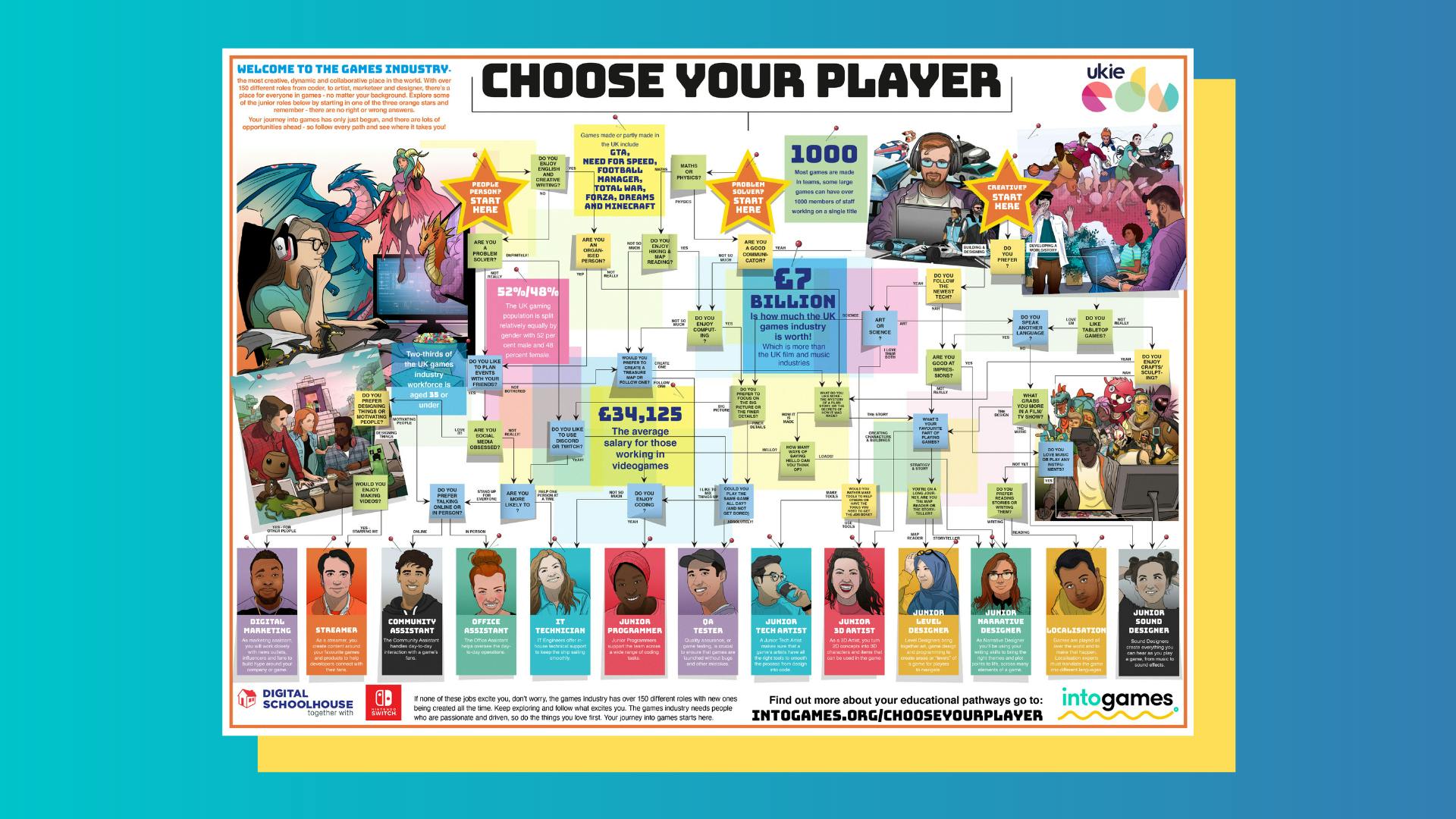 The Ultimate Games Careers Poster for Schools