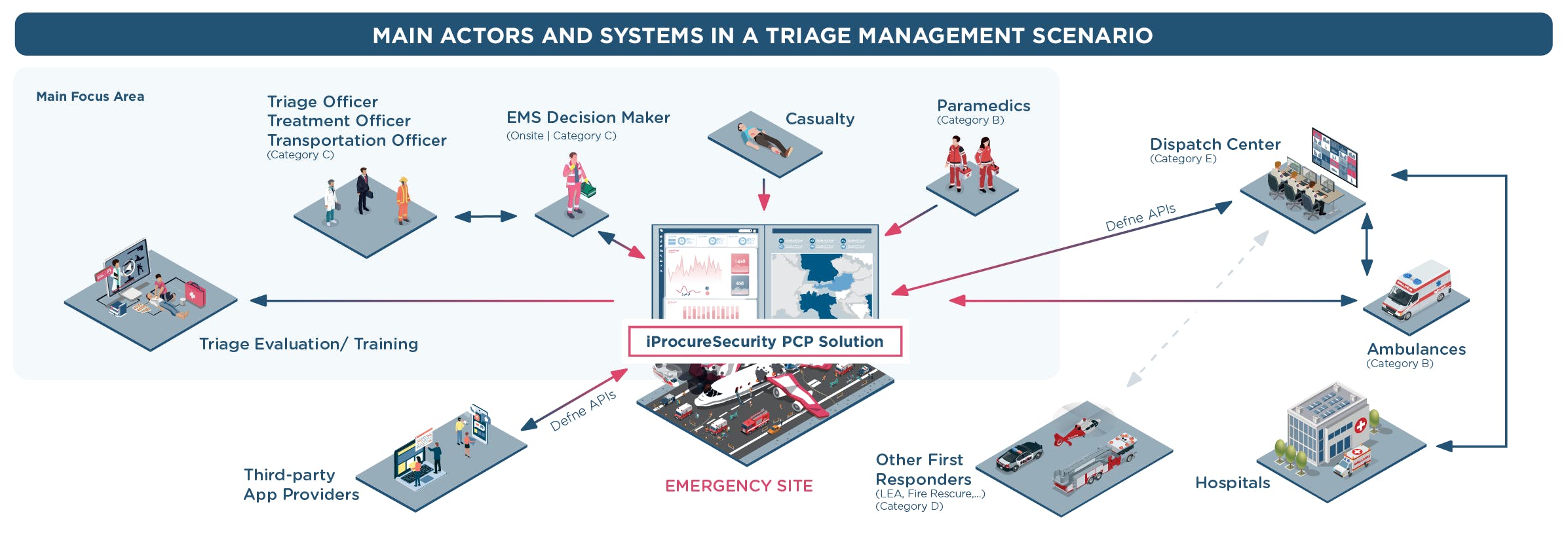 iProcureSecurity PCP - Triage Management Systems infography