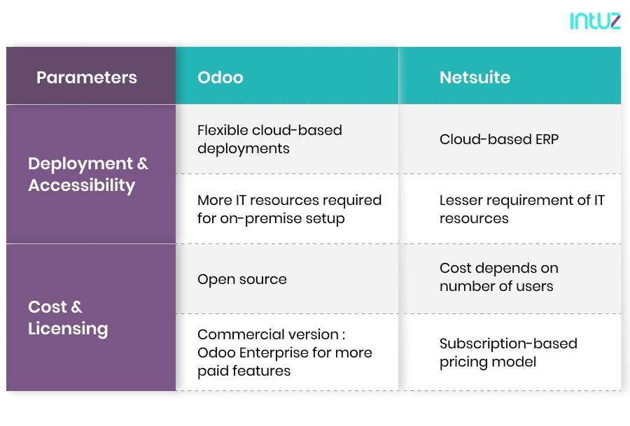 Odoo vs. Netsuite Which one is the best?
