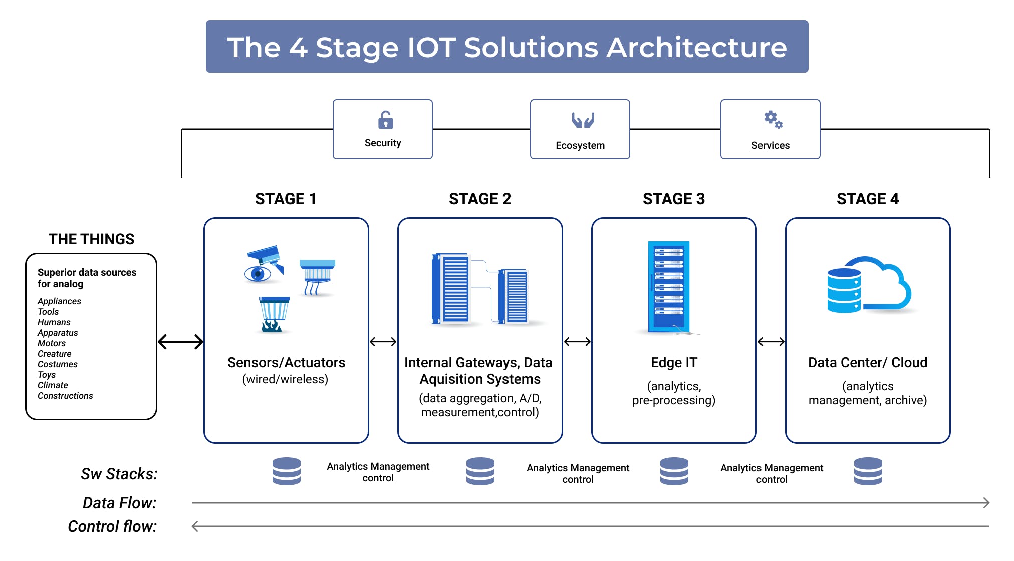 Top IoT Development Tools & Platforms With Comparison 2023