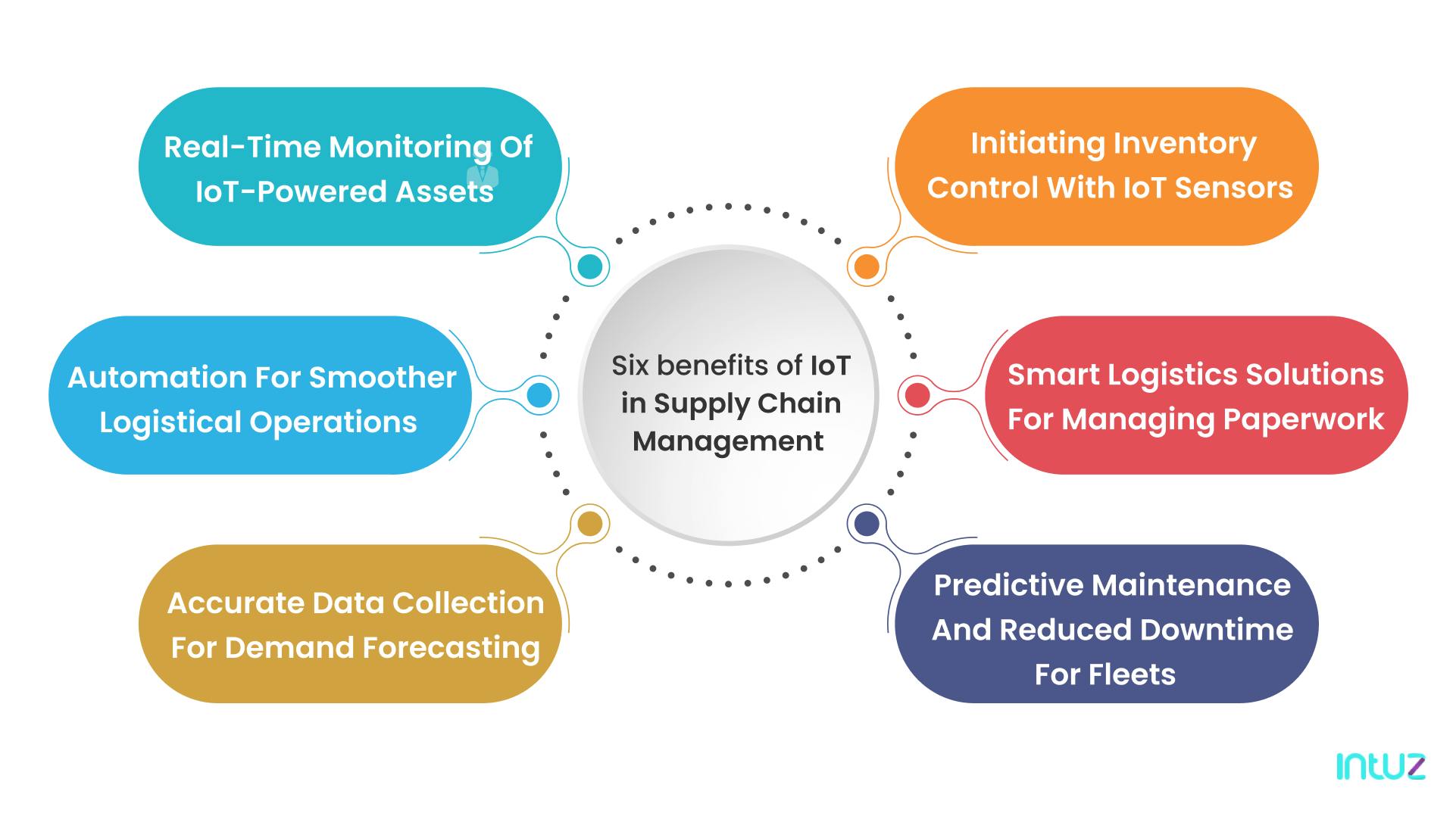 IoT in supply chain management: Benefits to Know About