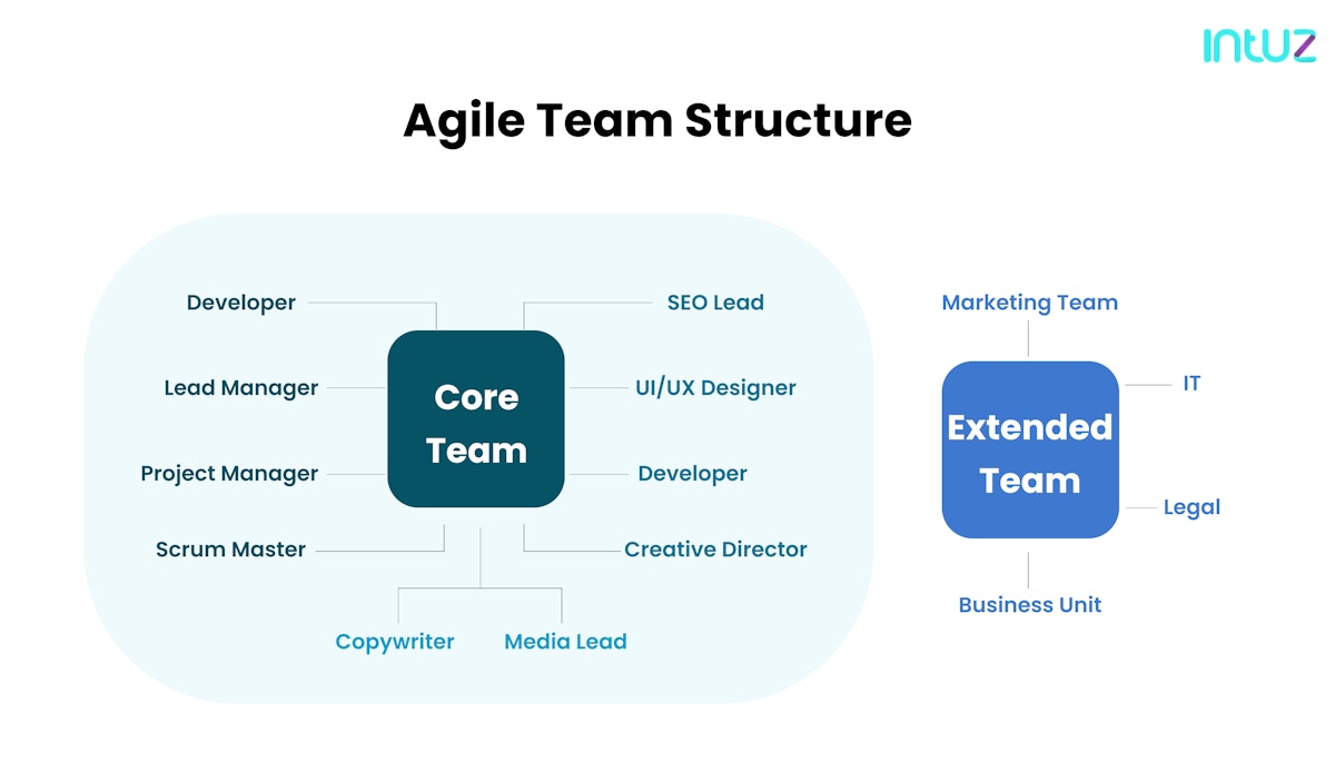 The Ultimate Guide to Agile Marketing: Strategies for Success in 2023