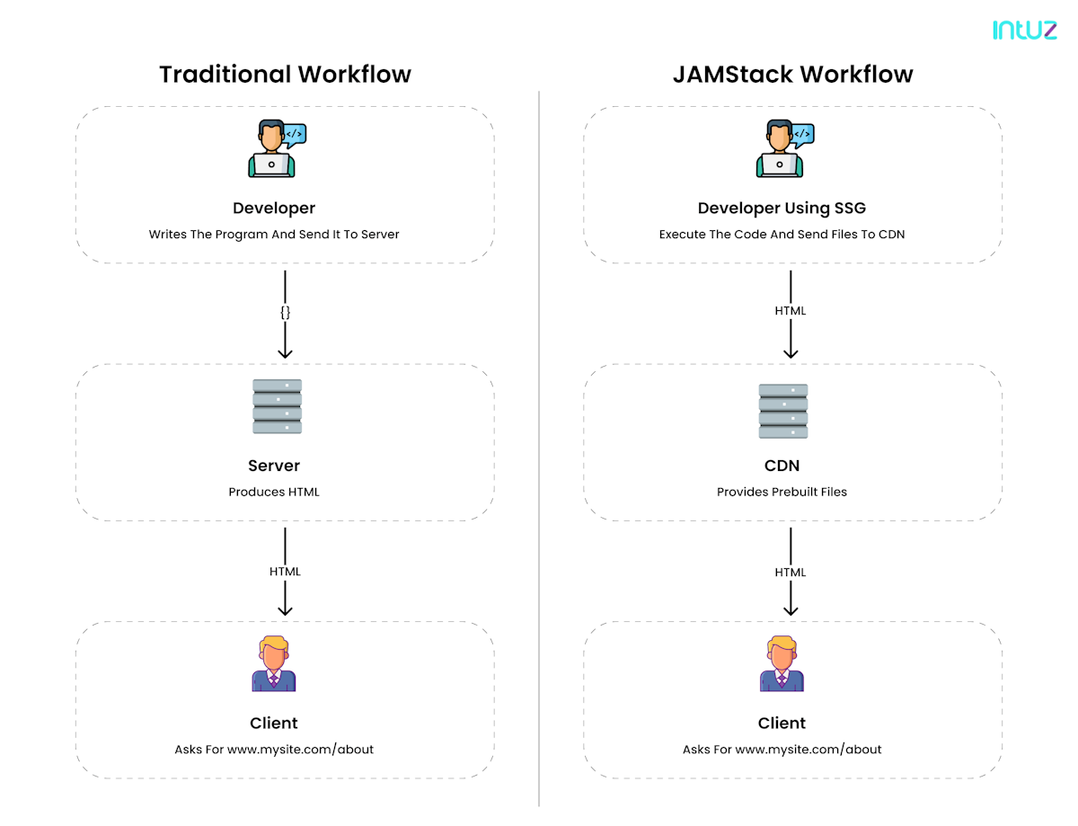 JAMStack Development - An ultimate guide