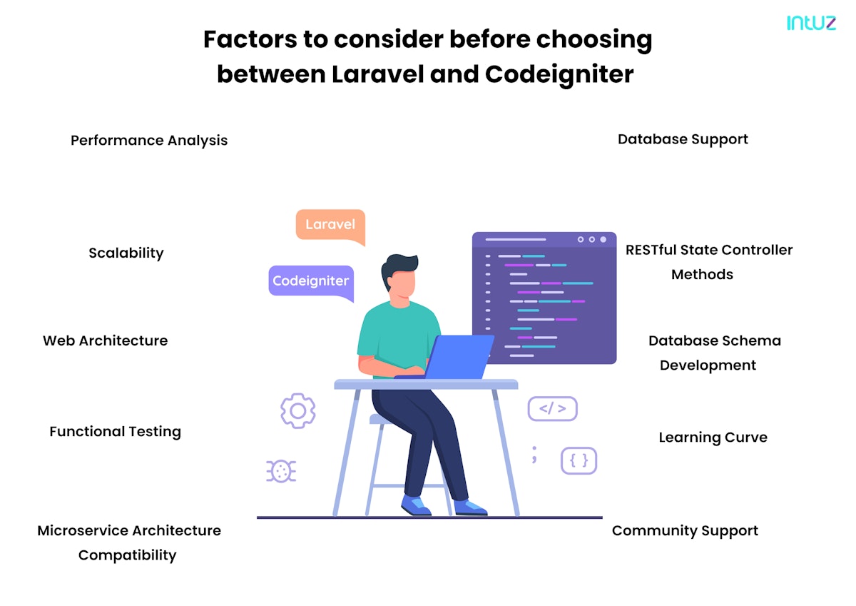 Laravel vs Codeigniter: Comparison between popular PHP frameworks