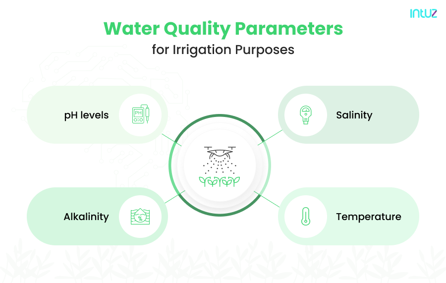 IoT Solutions to Monitor Water Quality and Enhance Crop Yields
