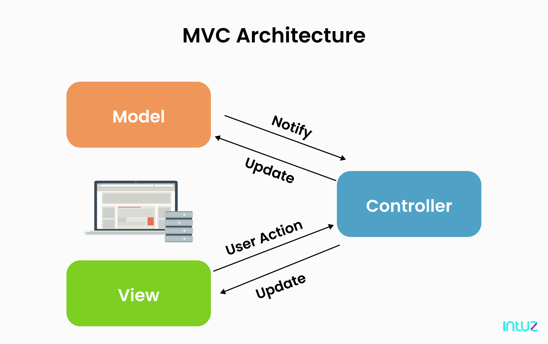 MVC Vs MVVM- A Complete Guide With Comparison