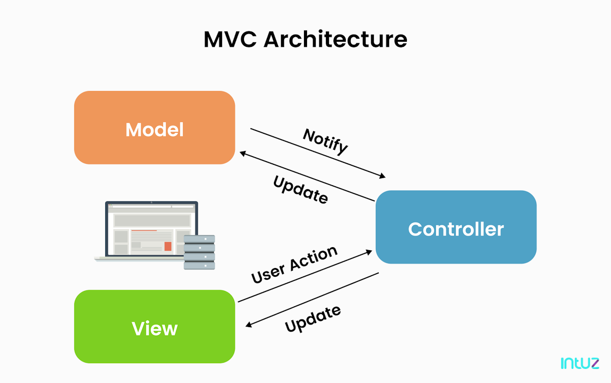 MVC vs MVVM- A complete guide with comparison